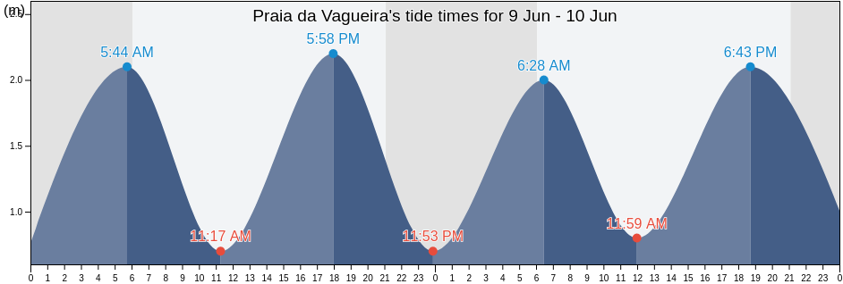 Praia da Vagueira, Vagos, Aveiro, Portugal tide chart