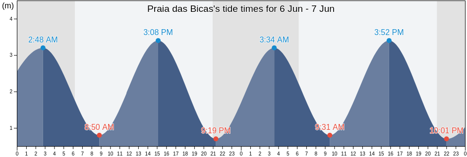 Praia das Bicas, Sesimbra, District of Setubal, Portugal tide chart