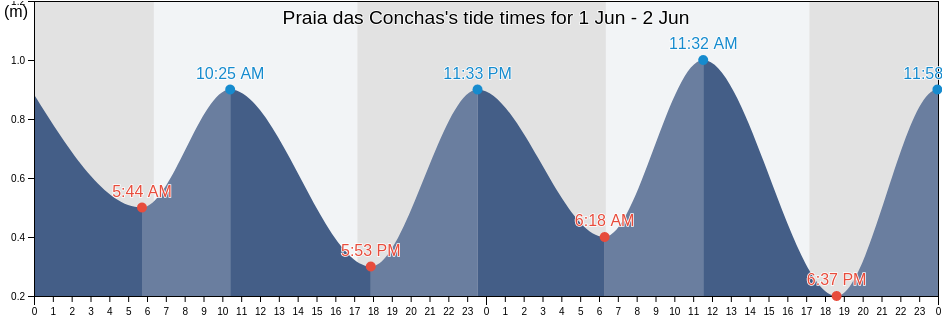 Praia das Conchas, Cabo Frio, Rio de Janeiro, Brazil tide chart