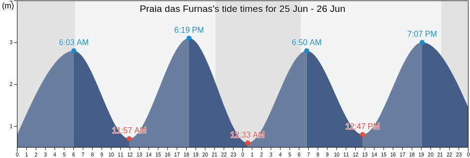 Praia das Furnas, Torres Vedras, Lisbon, Portugal tide chart