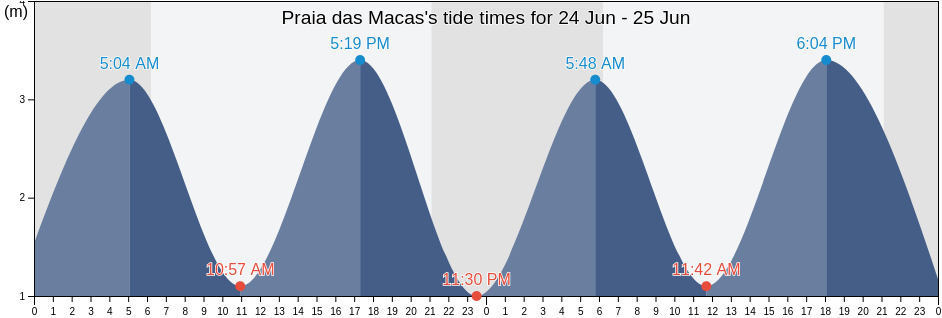 Praia das Macas, Sintra, Lisbon, Portugal tide chart