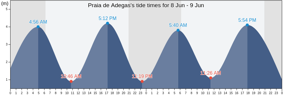 Praia de Adegas, Faro, Portugal tide chart