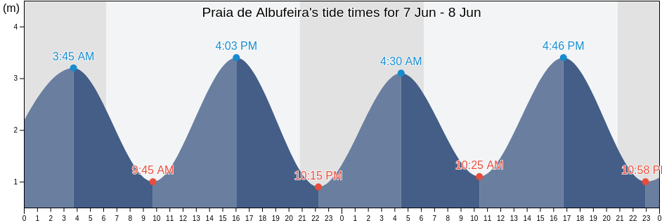 Praia de Albufeira, Faro, Portugal tide chart