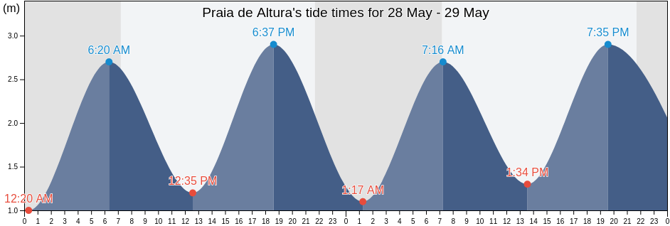 Praia de Altura, Castro Marim, Faro, Portugal tide chart