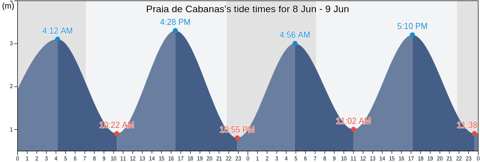 Praia de Cabanas, Faro, Portugal tide chart