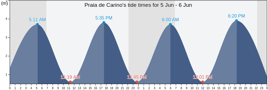 Praia de Carino, Provincia da Coruna, Galicia, Spain tide chart