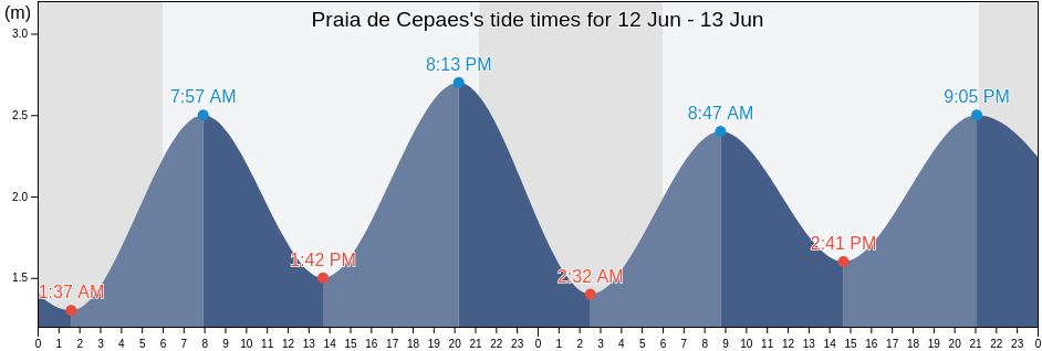 Praia de Cepaes, Esposende, Braga, Portugal tide chart