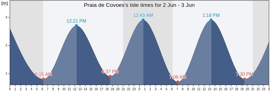 Praia de Covoes, Obidos, Leiria, Portugal tide chart