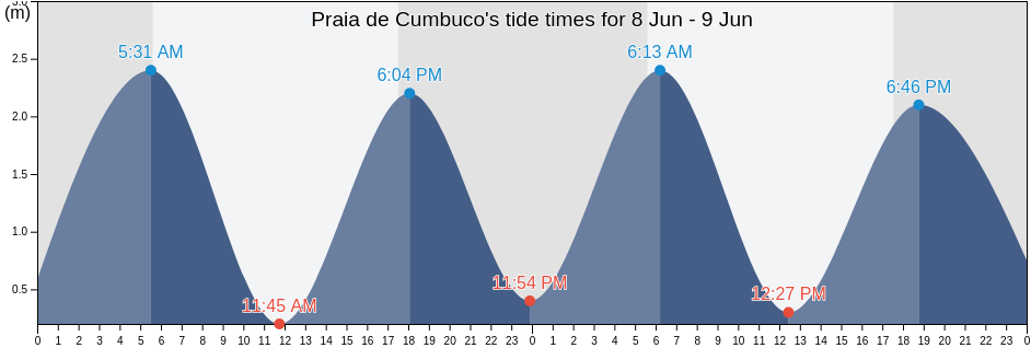 Praia de Cumbuco, Caucaia, Ceara, Brazil tide chart
