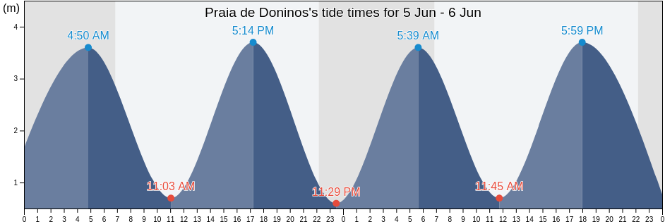 Praia de Doninos, Provincia da Coruna, Galicia, Spain tide chart