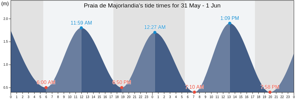 Praia de Majorlandia, Ceara, Brazil tide chart