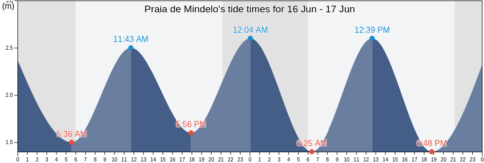 Praia de Mindelo, Vila do Conde, Porto, Portugal tide chart