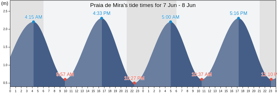 Praia de Mira, Mira, Coimbra, Portugal tide chart