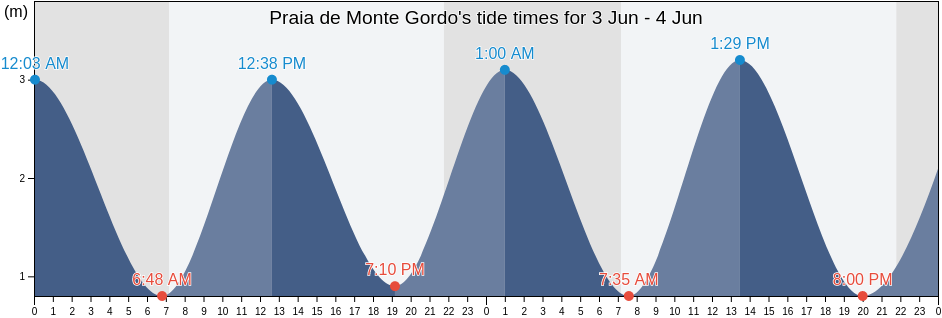 Praia de Monte Gordo, Portugal tide chart