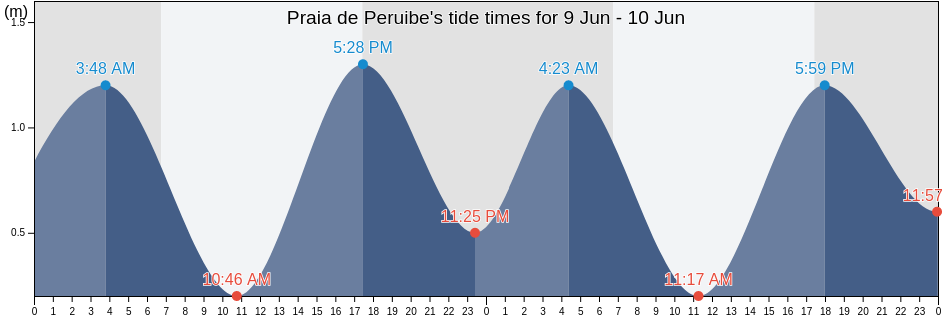 Praia de Peruibe, Peruibe, Sao Paulo, Brazil tide chart