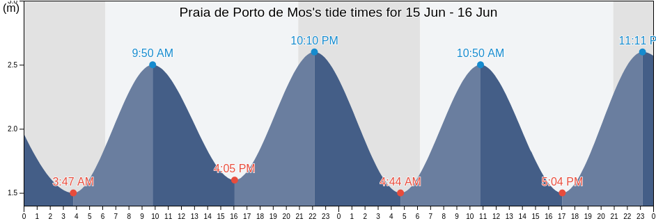 Praia de Porto de Mos, Lagos, Faro, Portugal tide chart