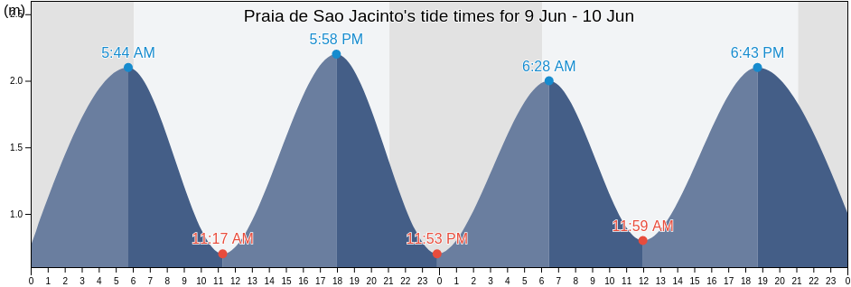 Praia de Sao Jacinto, Aveiro, Aveiro, Portugal tide chart