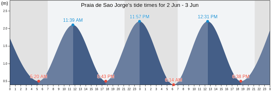 Praia de Sao Jorge, Santana, Madeira, Portugal tide chart
