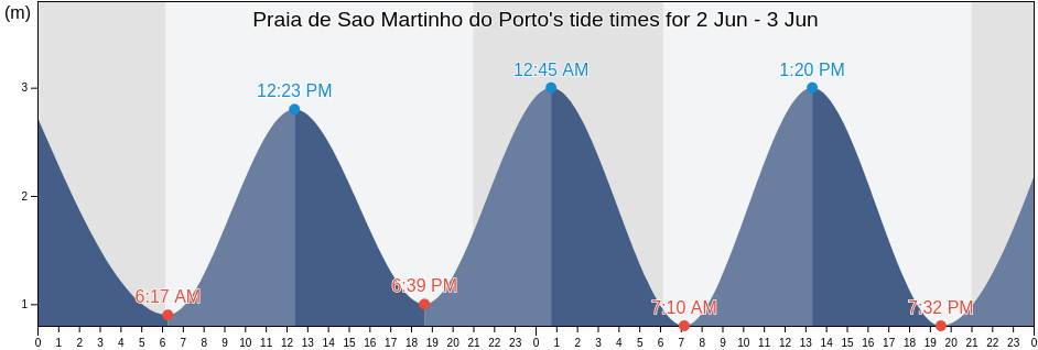 Praia de Sao Martinho do Porto, Alcobaca, Leiria, Portugal tide chart