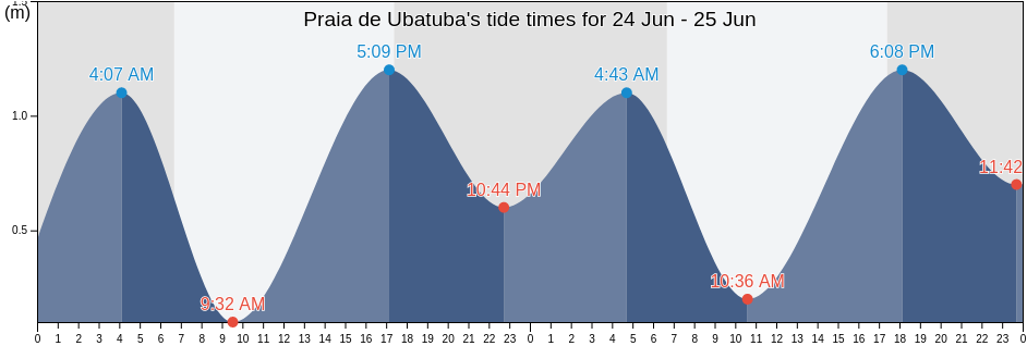 Praia de Ubatuba, Ubatuba, Sao Paulo, Brazil tide chart