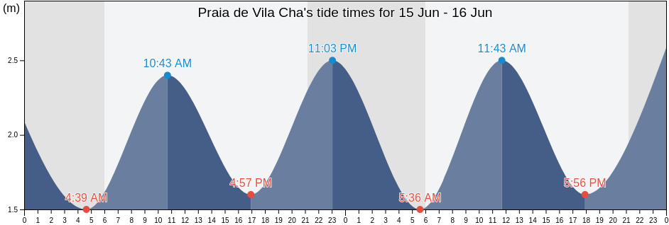Praia de Vila Cha, Vila do Conde, Porto, Portugal tide chart