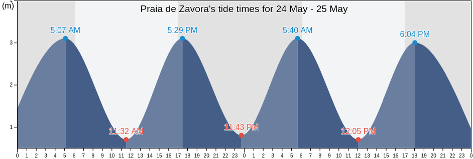 Praia de Zavora, Inharrime District, Inhambane, Mozambique tide chart