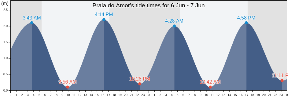 Praia do Amor, Tibau Do Sul, Rio Grande do Norte, Brazil tide chart