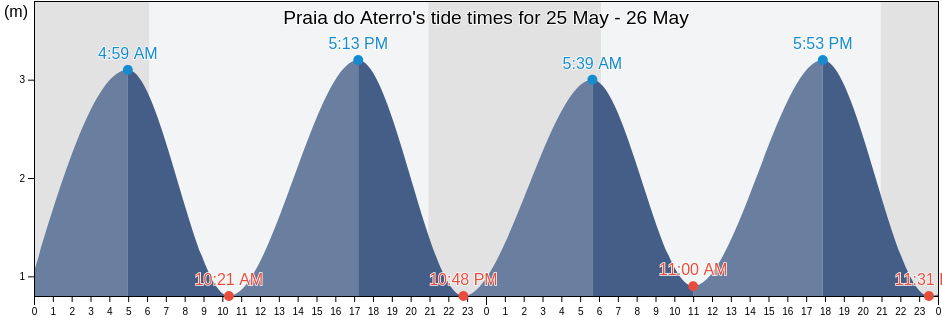 Praia do Aterro, Matosinhos, Porto, Portugal tide chart