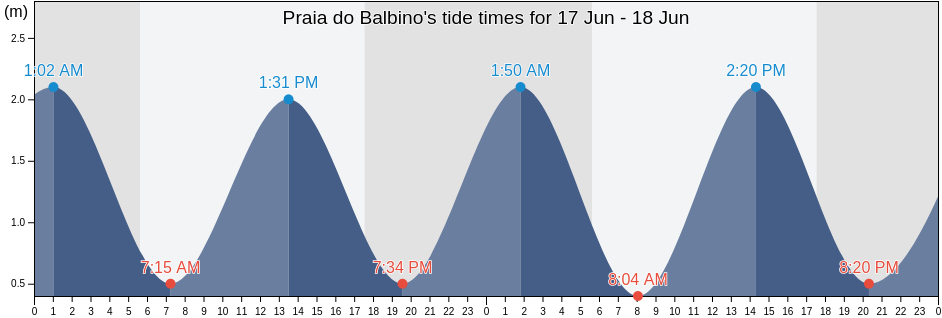 Praia do Balbino, Cascavel, Ceara, Brazil tide chart