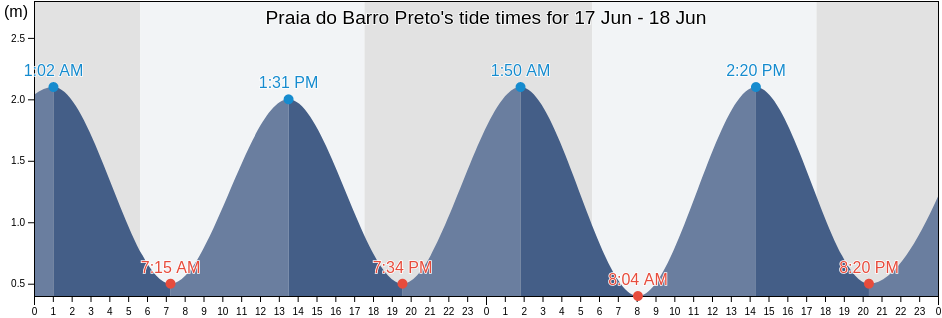Praia do Barro Preto, Aquiraz, Ceara, Brazil tide chart