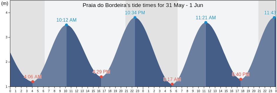 Praia do Bordeira, Vila do Bispo, Faro, Portugal tide chart