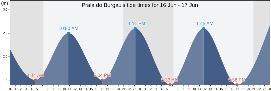 Praia do Burgau, Vila do Bispo, Faro, Portugal tide chart