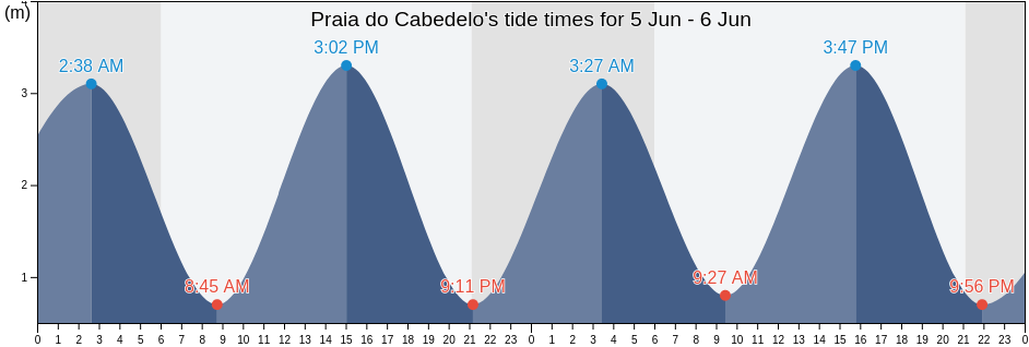 Praia do Cabedelo, Viana do Castelo, Portugal tide chart