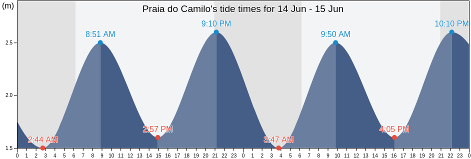 Praia do Camilo, Lagos, Faro, Portugal tide chart