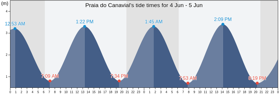 Praia do Canavial, Faro, Portugal tide chart