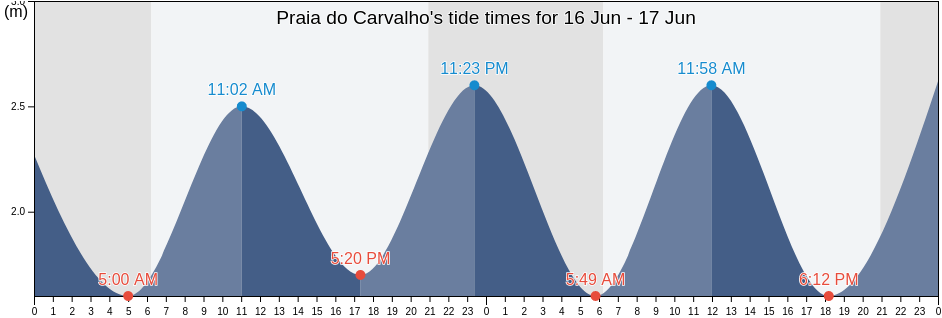 Praia do Carvalho, Lagoa, Faro, Portugal tide chart