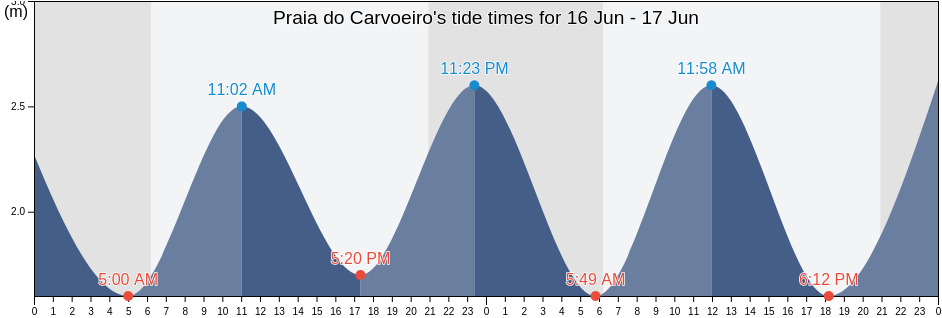 Praia do Carvoeiro, Lagoa, Faro, Portugal tide chart