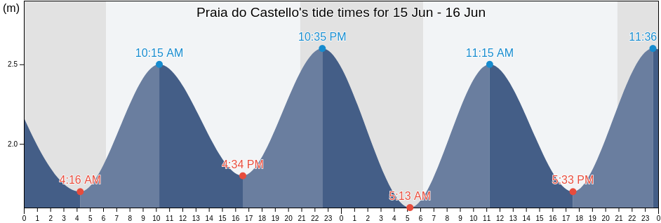 Praia do Castello, Albufeira, Faro, Portugal tide chart