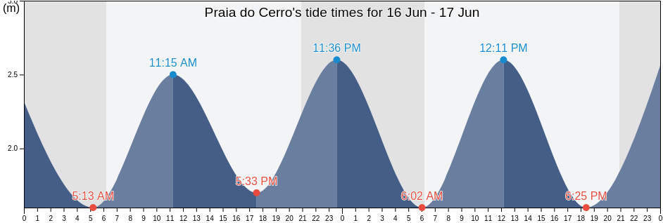 Praia do Cerro, Albufeira, Faro, Portugal tide chart
