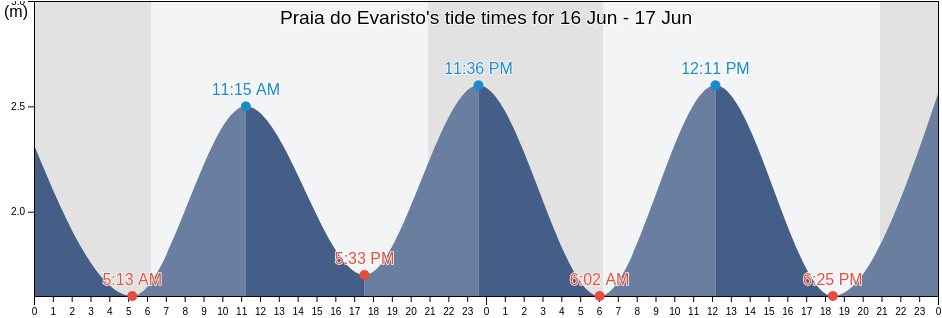 Praia do Evaristo, Albufeira, Faro, Portugal tide chart