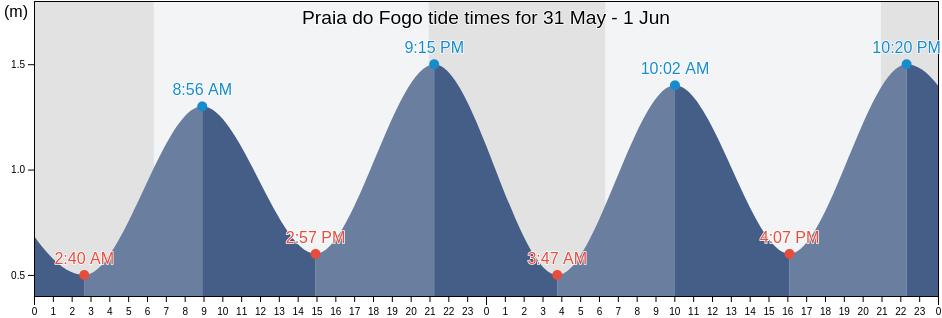 Praia do Fogo, Povoacao, Azores, Portugal tide chart