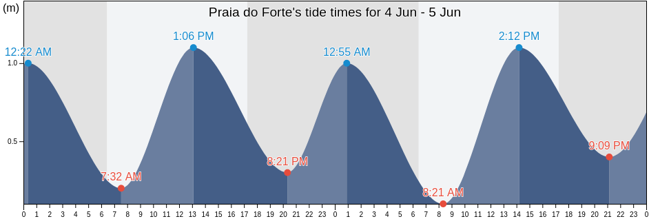 Praia do Forte, Rio de Janeiro, Brazil tide chart