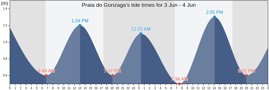 Praia do Gonzaga, Santos, Sao Paulo, Brazil tide chart