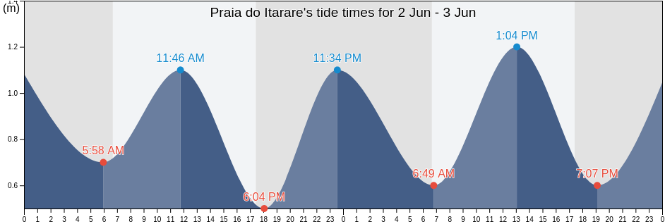 Praia do Itarare, Sao Vicente, Sao Paulo, Brazil tide chart