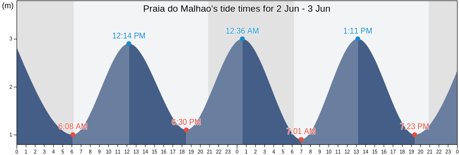 Praia do Malhao, Beja, Portugal tide chart