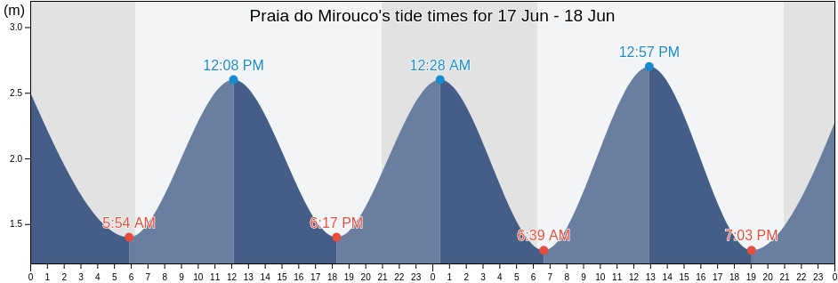 Praia do Mirouco, Vila do Bispo, Faro, Portugal tide chart