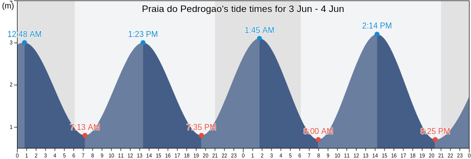 Praia do Pedrogao, Leiria, Leiria, Portugal tide chart