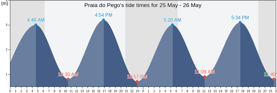Praia do Pego, Grandola, District of Setubal, Portugal tide chart