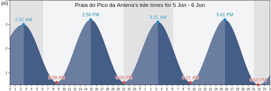 Praia do Pico da Antena, Obidos, Leiria, Portugal tide chart