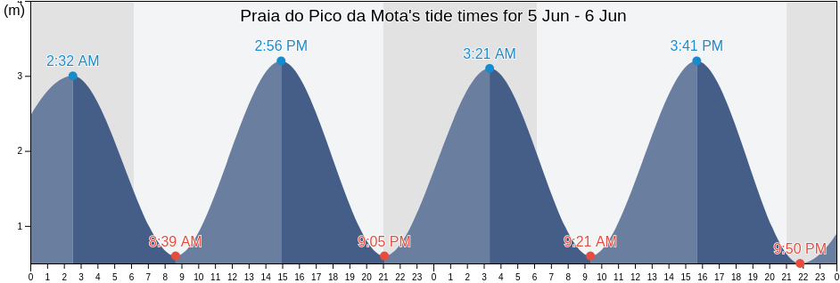 Praia do Pico da Mota, Peniche, Leiria, Portugal tide chart